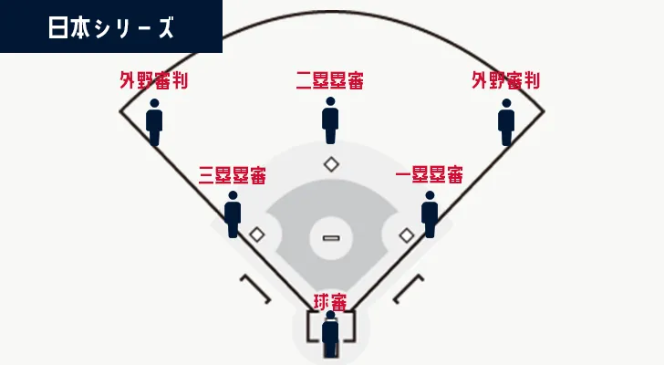 プロ野球の 日本シリーズ とは 仕組みや日程 ルールをまとめて紹介 グラスタ