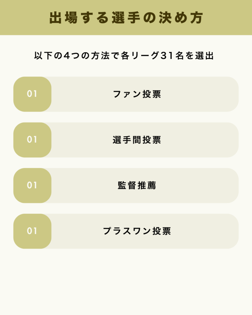 オールスターゲームに出場する選手の決め方【グラスタ】